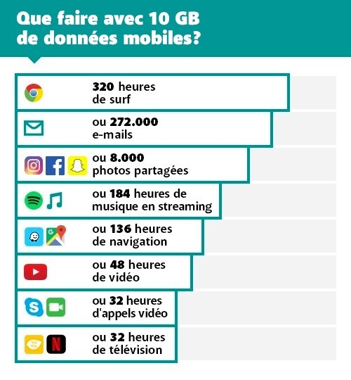 que faire avec 10GB